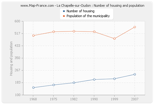 La Chapelle-sur-Oudon : Number of housing and population